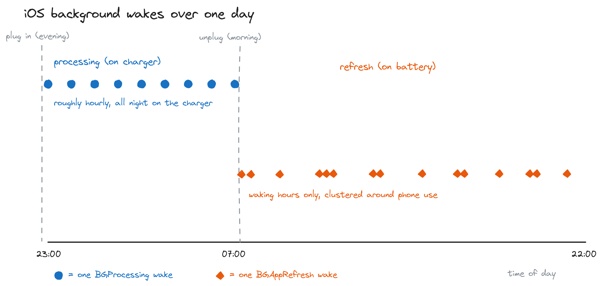 Two rows of discrete background wakes across one day: processing wakes roughly hourly overnight on the charger, refresh wakes during waking hours clustered around phone use, with no within-day decay