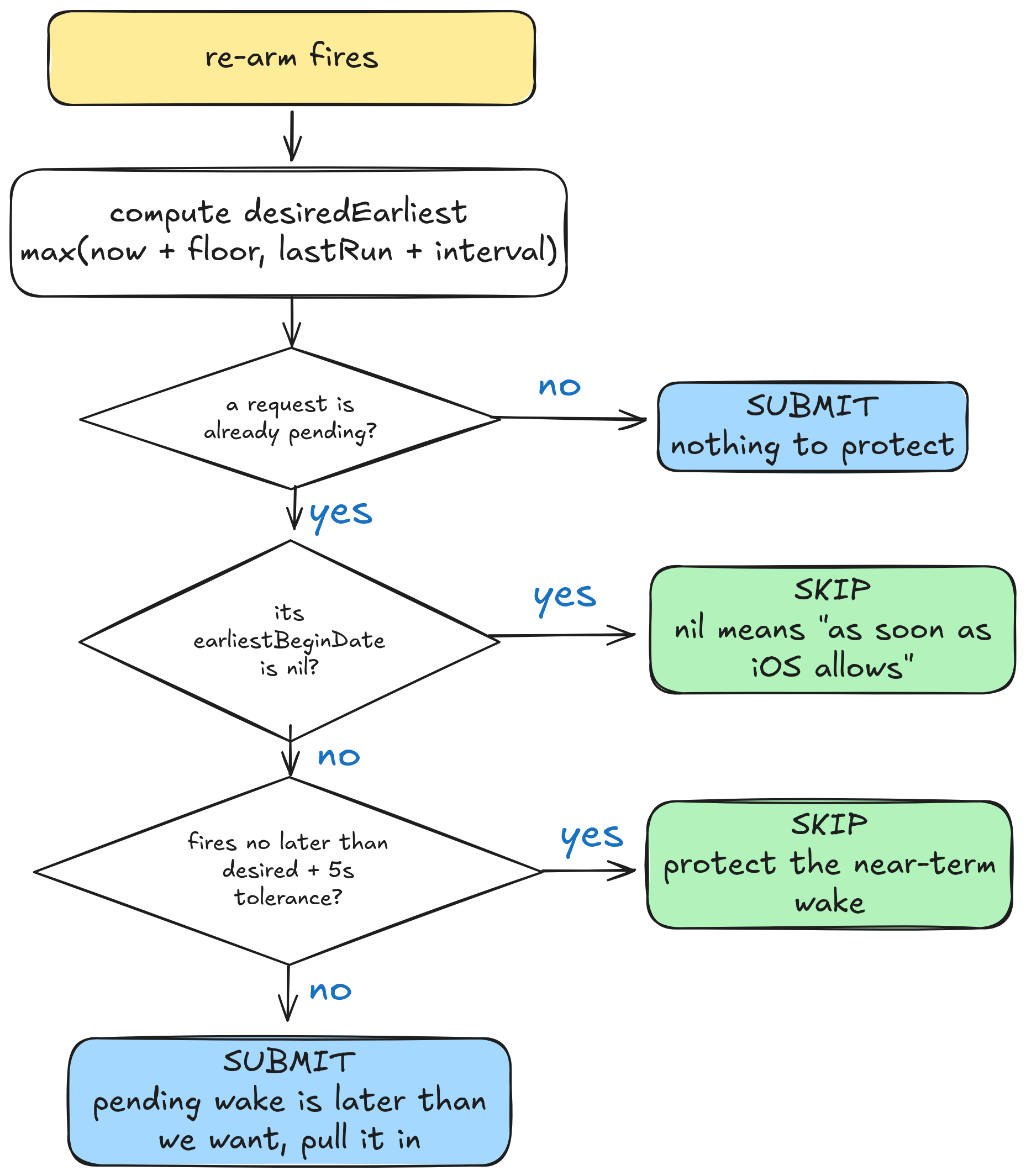 Decision tree for every re-arm: no pending request means submit, a nil earliestBeginDate means skip, a pending request firing no later than desired plus tolerance means skip, otherwise submit because the new request has an earlier earliestBeginDate