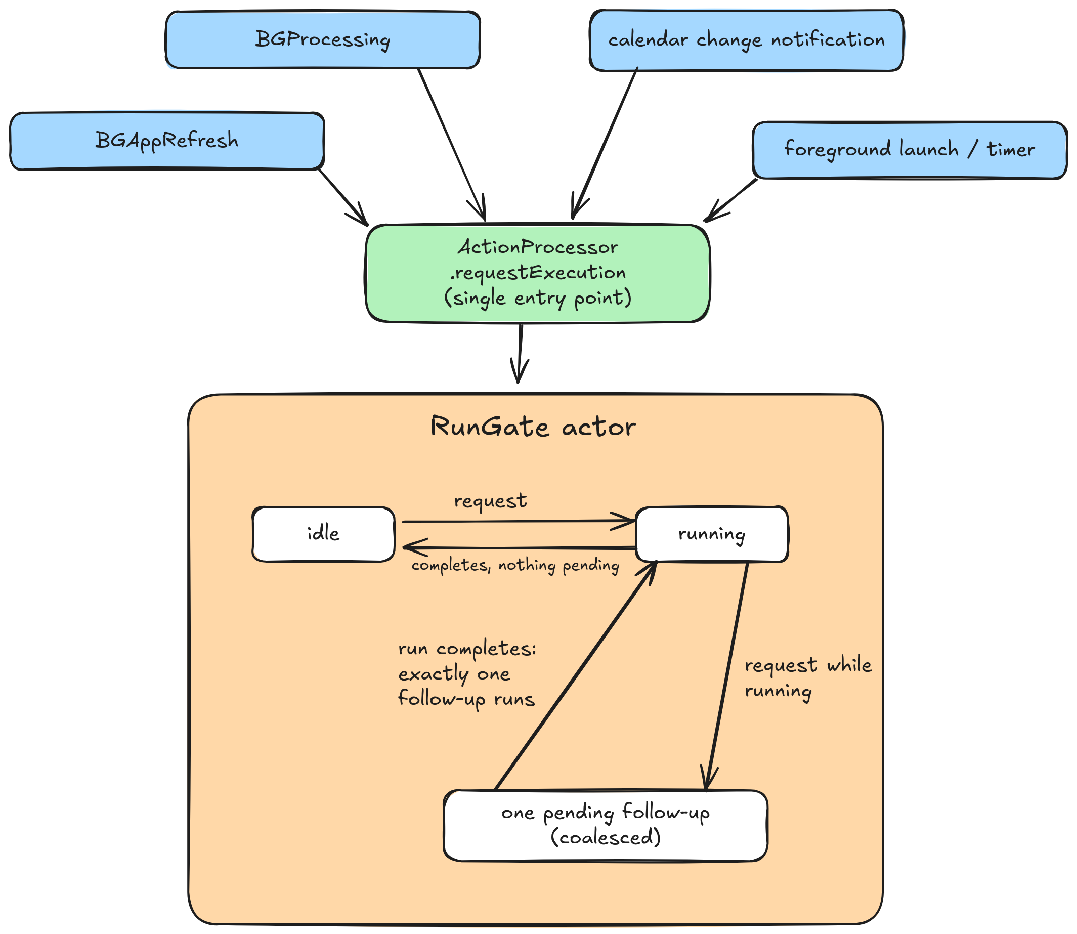 Four trigger paths that lead into ActionProcessor.requestExecution and the RunGate actor. The actor allows one active run and merges mid-run requests into a single follow-up.