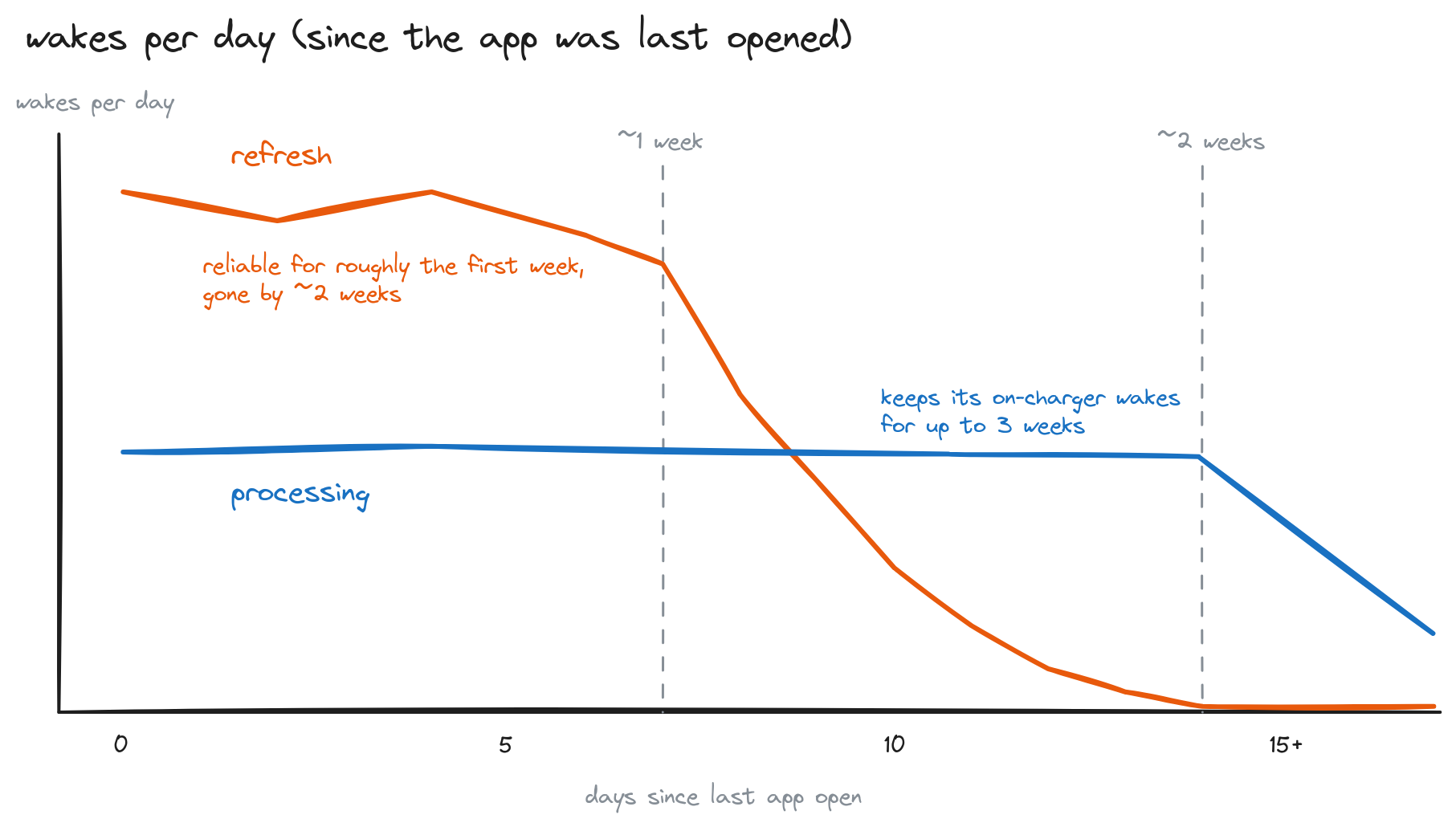 Sketch of the pattern observed on my device: refresh launches decline after several days without a foreground launch and eventually stop, while processing launches continue for longer