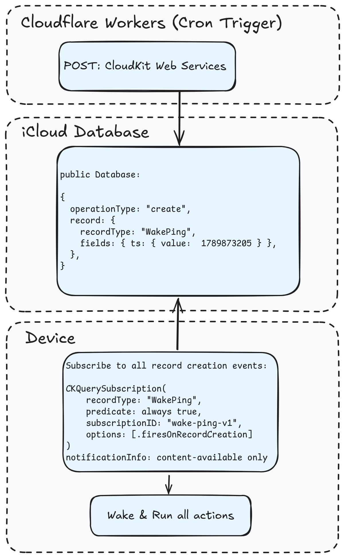 A Cloudflare cron trigger creates a WakePing in the public production CloudKit database, and triggers subscription notifications. On delivery, CalCopilot runs ActionProcessor within the background notification time limit.